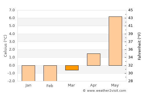 Nordfjordeid average temperature in March