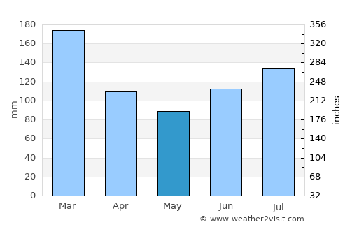 Nordfjordeid average rain in May