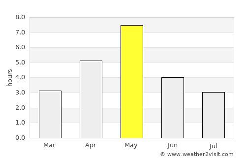 Nordfjordeid average rain in May