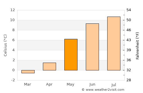 Nordfjordeid average temperature in May