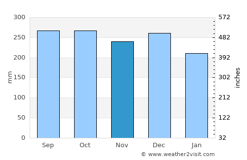 Nordfjordeid average rain in November