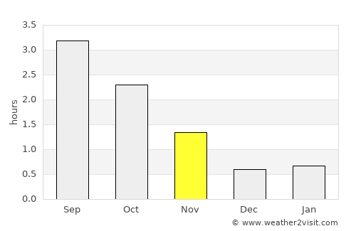 Nordfjordeid average rain in November