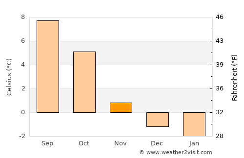 Nordfjordeid average temperature in November