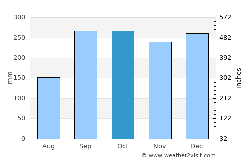 Nordfjordeid average rain in October