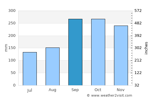 Nordfjordeid average rain in September