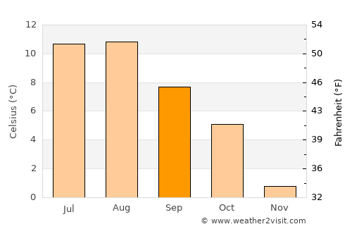 Nordfjordeid average temperature in September