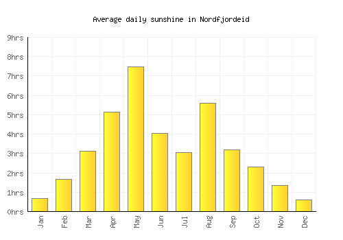 Nordfjordeid average daily sunshine chart