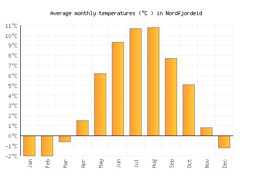 Nordfjordeid average temperature chart (Celsius)