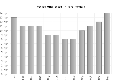 Nordfjordeid average winspeed by month (mph)