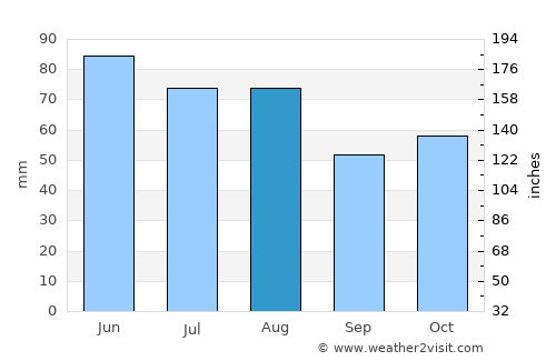 Nordhausen average rain in August