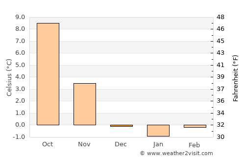 Nordhausen average temperature in December