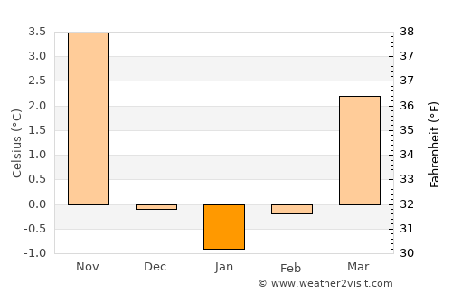 Nordhausen average temperature in January