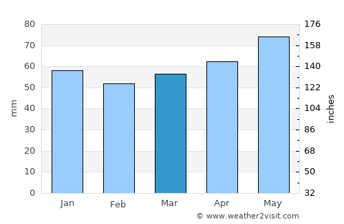 Nordhausen average rain in March