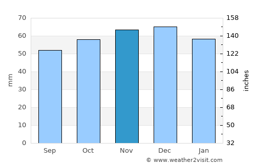Nordhausen average rain in November