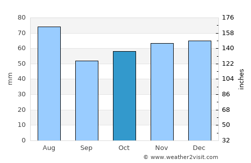 Nordhausen average rain in October