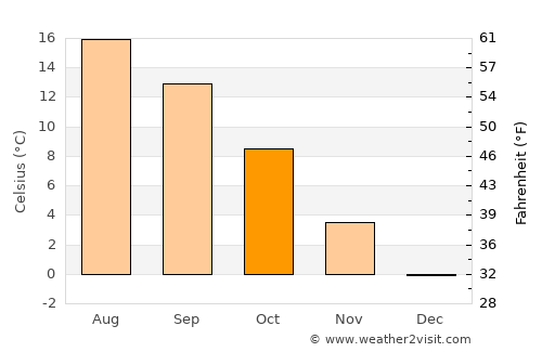 Nordhausen average temperature in October