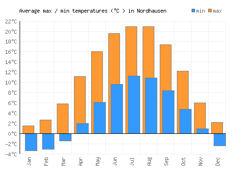Nordhausen average minimum / maximum temperatures (Celsius)
