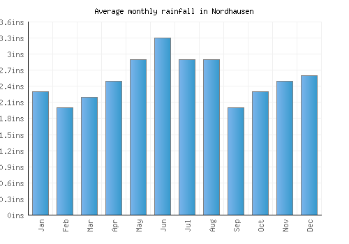 Nordhausen monthly rainfall chart (inches)