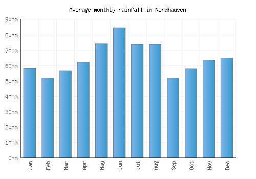 Nordhausen monthly rainfall chart (mm)