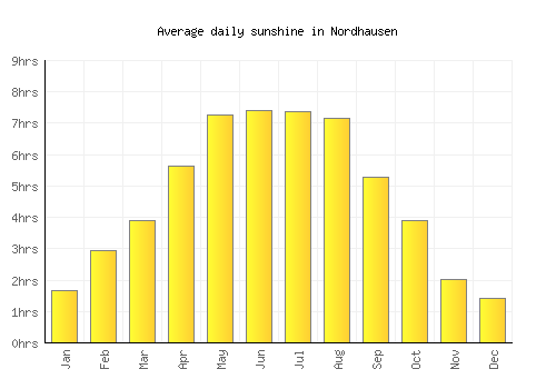 Nordhausen average daily sunshine chart