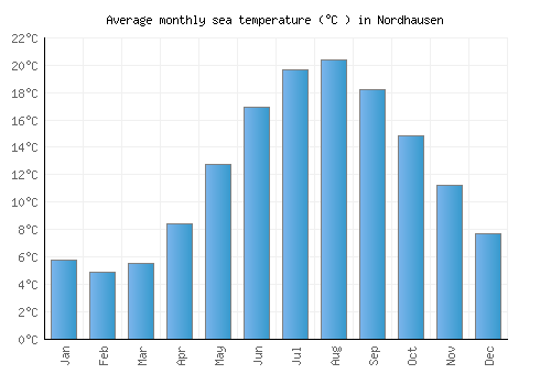 Nordhausen average sea temperature chart (Celsius)