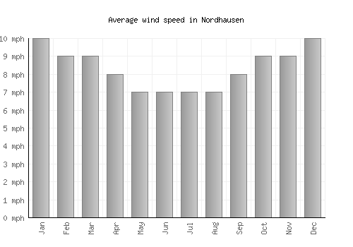 Nordhausen average winspeed by month (mph)