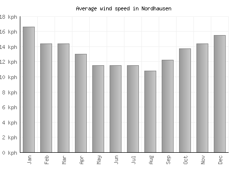 Nordhausen average winspeed by month (km/h)