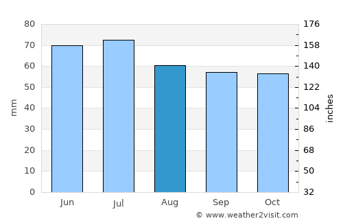 Nordhorn average rain in August
