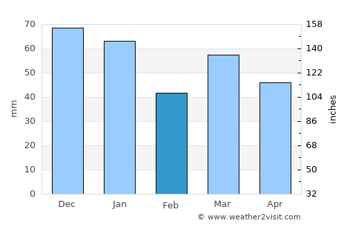 Nordhorn average rain in February
