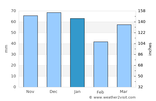 Nordhorn average rain in January