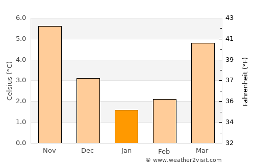 Nordhorn average temperature in January