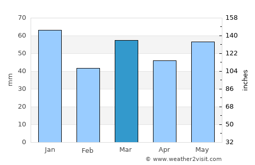 Nordhorn average rain in March
