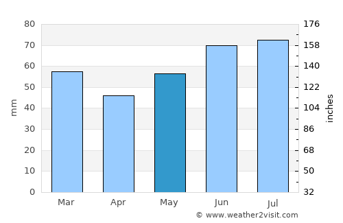 Nordhorn average rain in May