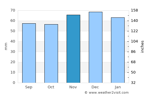 Nordhorn average rain in November