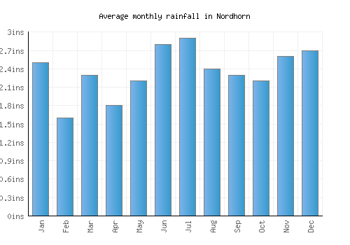 Nordhorn monthly rainfall chart (inches)