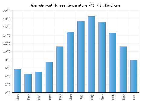 Nordhorn average sea temperature chart (Celsius)