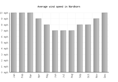 Nordhorn average winspeed by month (mph)