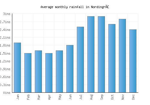 Nordingrå monthly rainfall chart (inches)