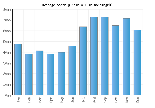 Nordingrå monthly rainfall chart (mm)