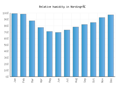 Nordingrå relative humidity averages