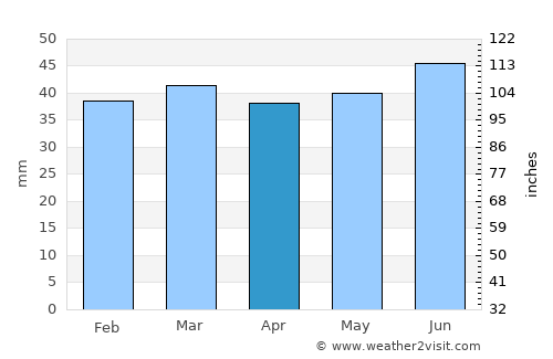 Nordingrå average rain in April
