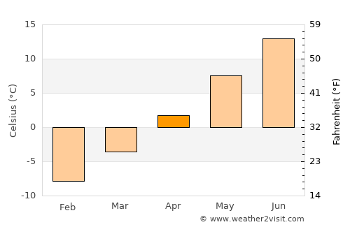 Nordingrå average temperature in April