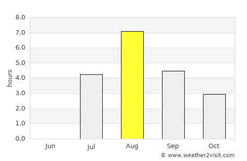 Nordingrå average rain in August