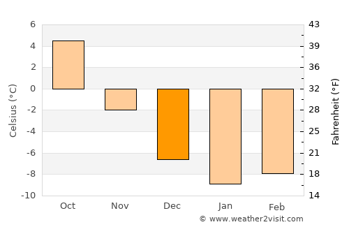 Nordingrå average temperature in December