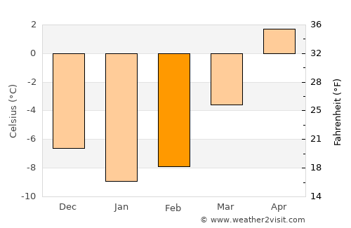 Nordingrå average temperature in February