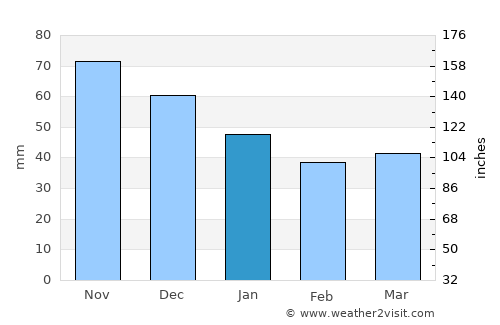 Nordingrå average rain in January