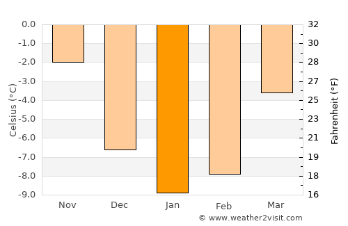 Nordingrå average temperature in January