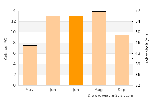 Nordingrå average temperature in June