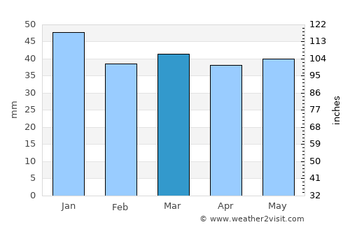 Nordingrå average rain in March