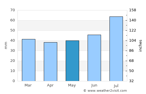 Nordingrå average rain in May